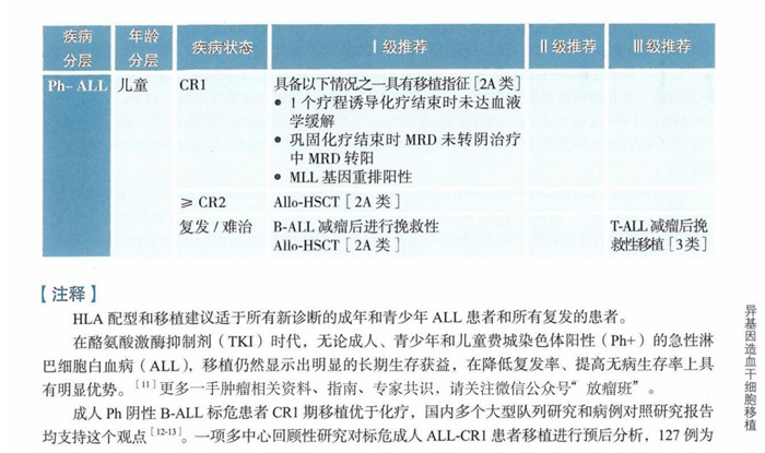 CSCO造血干细胞移植治疗血液系统疾病指南(2025)全文在线观看下载